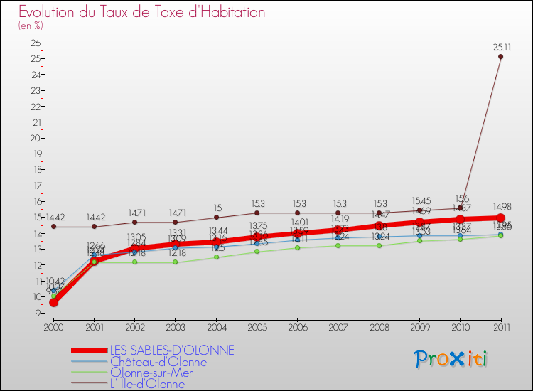Evolution du taux de la taxe d'habitation pour LES SABLES-D'OLONNE et les communes proches Comparaison des taux de la taxe d'habitation pour LES SABLES-D'OLONNE et les communes voisines