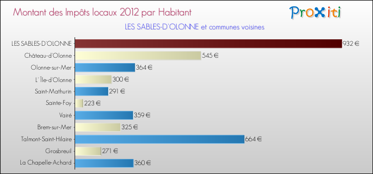 Montant des impôts locaux par Habitant pour LES SABLES-D'OLONNE et les communes proches Comparaison des impôts locaux par habitant pour LES SABLES-D'OLONNE et les communes voisines