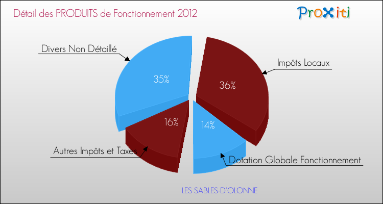 Décomposition du Budget de Fonctionnement 2012 de la commune de LES SABLES-D'OLONNE Budget de Fonctionnement 2012 pour la commune de LES SABLES-D'OLONNE