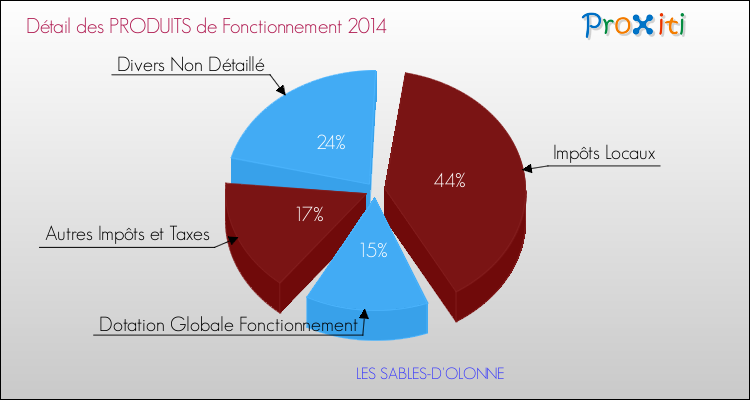 Décomposition du Budget de Fonctionnement 2014 de la commune de LES SABLES-D'OLONNE Budget de Fonctionnement 2014 pour la commune de LES SABLES-D'OLONNE