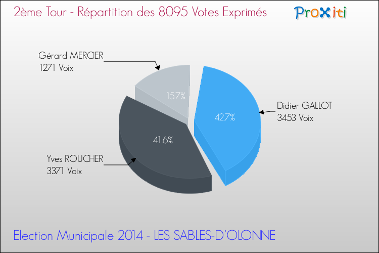 Répartition des votes exprimés au 2ème Tour des Elections Municipales 2014 de la commune de LES SABLES-D'OLONNE Elections Municipales 2014 - Répartition des votes exprimés au 2ème Tour pour la commune de LES SABLES-D'OLONNE