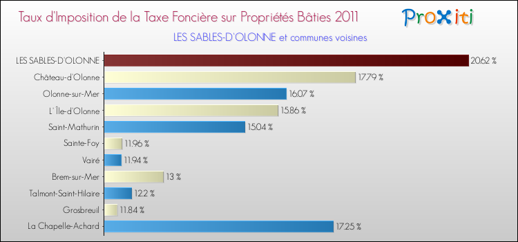 Taux d'imposition de la taxe foncière sur le bati 2011 pour LES SABLES-D'OLONNE et les communes proches Comparaison des taux d'imposition de la taxe foncière sur le bati 2011 pour LES SABLES-D'OLONNE et les communes voisines