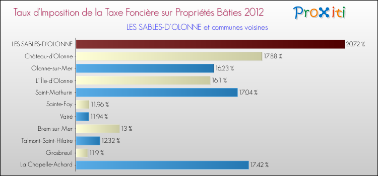 Taux d'imposition de la taxe foncière sur le bati 2012 pour LES SABLES-D'OLONNE et les communes proches Comparaison des taux d'imposition de la taxe foncière sur le bati 2012 pour LES SABLES-D'OLONNE et les communes voisines