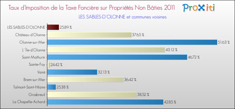 Taux d'imposition de la taxe foncière sur les immeubles et terrains non batis 2011 pour LES SABLES-D'OLONNE et les communes proches Comparaison des taux d'imposition de la taxe foncière sur les immeubles et terrains non batis 2011 pour LES SABLES-D'OLONNE et les communes voisines