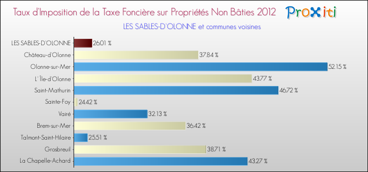 Taux d'imposition de la taxe foncière sur les immeubles et terrains non batis 2012 pour LES SABLES-D'OLONNE et les communes proches Comparaison des taux d'imposition de la taxe foncière sur les immeubles et terrains non batis 2012 pour LES SABLES-D'OLONNE et les communes voisines
