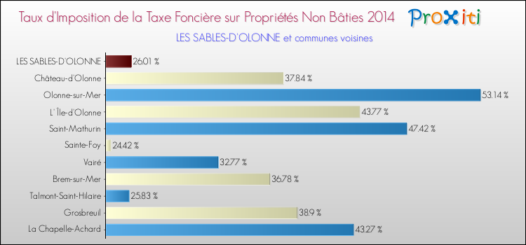 Taux d'imposition de la taxe foncière sur les immeubles et terrains non batis 2014 pour LES SABLES-D'OLONNE et les communes proches Comparaison des taux d'imposition de la taxe foncière sur les immeubles et terrains non batis 2014 pour LES SABLES-D'OLONNE et les communes voisines