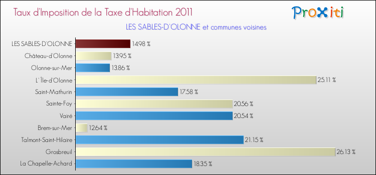 Taux d'imposition de la taxe d'habitation 2011 pour LES SABLES-D'OLONNE et les communes proches Comparaison des taux d'imposition de la taxe d'habitation 2011 pour LES SABLES-D'OLONNE et les communes voisines