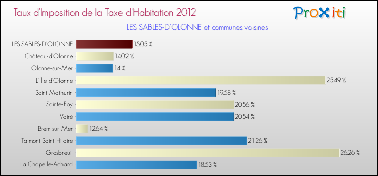 Taux d'imposition de la taxe d'habitation 2012 pour LES SABLES-D'OLONNE et les communes proches Comparaison des taux d'imposition de la taxe d'habitation 2012 pour LES SABLES-D'OLONNE et les communes voisines