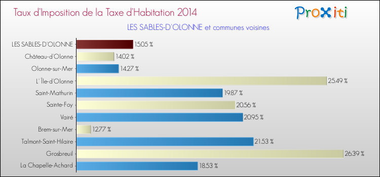 Taux d'imposition de la taxe d'habitation 2014 pour LES SABLES-D'OLONNE et les communes proches Comparaison des taux d'imposition de la taxe d'habitation 2014 pour LES SABLES-D'OLONNE et les communes voisines