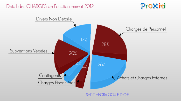 Décomposition des Charges de Fonctionnement 2012 de la commune de SAINT-ANDRé-GOULE-D'OIE Charges de Fonctionnement 2012 pour la commune de SAINT-ANDRé-GOULE-D'OIE