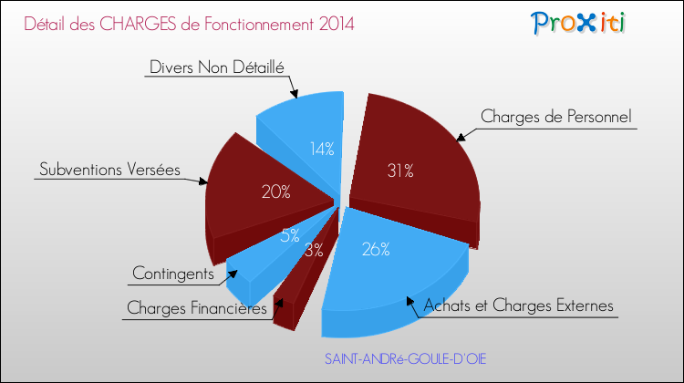 Décomposition des Charges de Fonctionnement 2014 de la commune de SAINT-ANDRé-GOULE-D'OIE Charges de Fonctionnement 2014 pour la commune de SAINT-ANDRé-GOULE-D'OIE