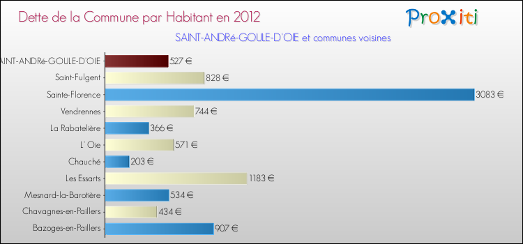 Dette par habitant de la commune en 2012 pour SAINT-ANDRé-GOULE-D'OIE et les communes proches Comparaison de la dette par habitant de la commune en 2012 pour SAINT-ANDRé-GOULE-D'OIE et les communes voisines