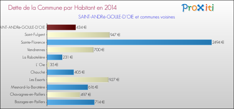 Dette par habitant de la commune en 2014 pour SAINT-ANDRé-GOULE-D'OIE et les communes proches Comparaison de la dette par habitant de la commune en 2014 pour SAINT-ANDRé-GOULE-D'OIE et les communes voisines