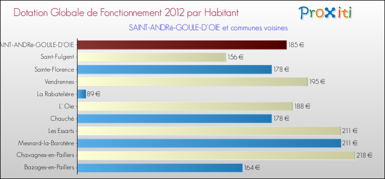 Montant des dotations globales de fonctionnement DGF par Habitant pour SAINT-ANDRé-GOULE-D'OIE et les communes proches Comparaison des des dotations globales de fonctionnement DGF par habitant pour SAINT-ANDRé-GOULE-D'OIE et les communes voisines