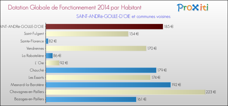 Montant des dotations globales de fonctionnement DGF par Habitant pour SAINT-ANDRé-GOULE-D'OIE et les communes proches en 2014. Comparaison des des dotations globales de fonctionnement DGF par habitant pour SAINT-ANDRé-GOULE-D'OIE et les communes voisines en 2014.