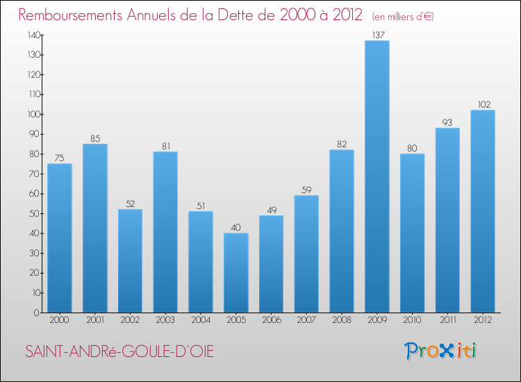 Evolution de l'annuité de la dette pour la commune de SAINT-ANDRé-GOULE-D'OIE de 2000 à 2012 Annuités de la dette pour SAINT-ANDRé-GOULE-D'OIE de 2000 à 2012