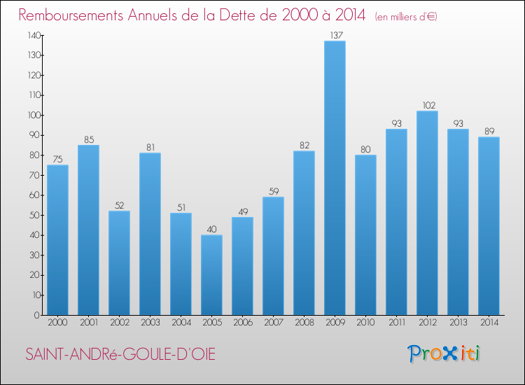 Evolution de l'annuité de la dette pour la commune de SAINT-ANDRé-GOULE-D'OIE de 2000 à 2014 Annuités de la dette pour SAINT-ANDRé-GOULE-D'OIE de 2000 à 2014