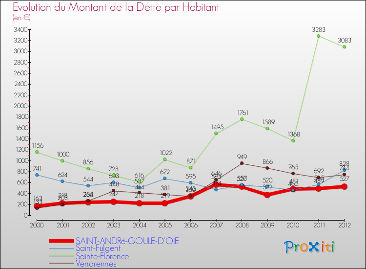 Evolution de la dette par habitant pour la commune de SAINT-ANDRé-GOULE-D'OIE et les communes proches de 2000 à 2012 Comparaison de la dette par habitant pour SAINT-ANDRé-GOULE-D'OIE et les communes voisines de 2000 à 2012
