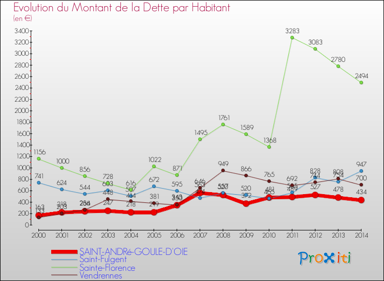 Evolution de la dette par habitant pour la commune de SAINT-ANDRé-GOULE-D'OIE et les communes proches de 2000 à 2014 Comparaison de la dette par habitant pour SAINT-ANDRé-GOULE-D'OIE et les communes voisines de 2000 à 2014