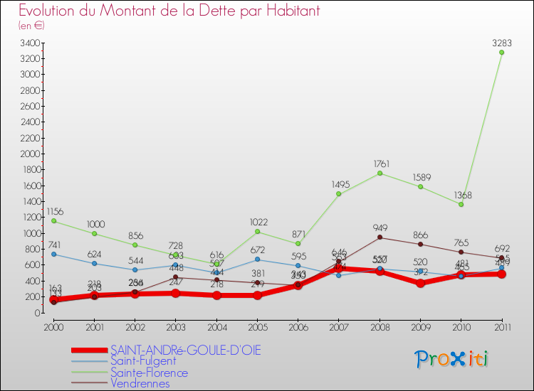 Evolution de la dette par habitant pour la commune de SAINT-ANDRé-GOULE-D'OIE et les communes proches Comparaison de la dette par habitant pour SAINT-ANDRé-GOULE-D'OIE et les communes voisines