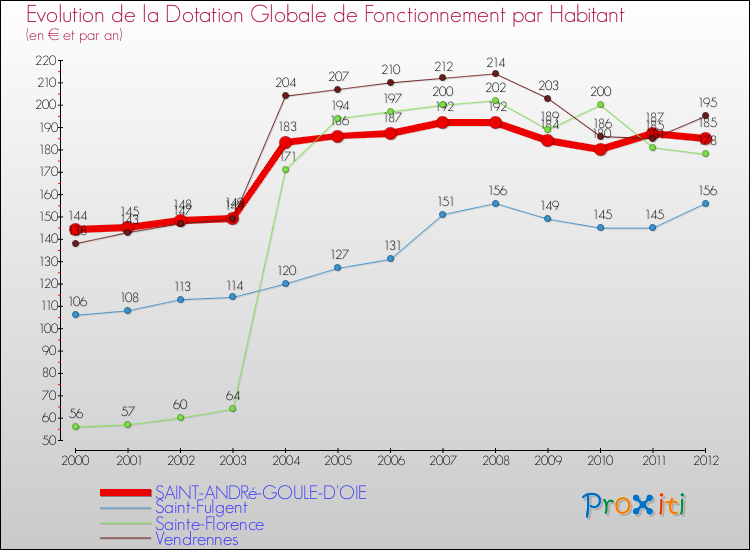 Evolution et montant de la dotation globale de fonctionnement par Habitant pour SAINT-ANDRé-GOULE-D'OIE et les communes proches Comparaison des dotations globales de fonctionnement par habitant pour SAINT-ANDRé-GOULE-D'OIE et les communes voisines