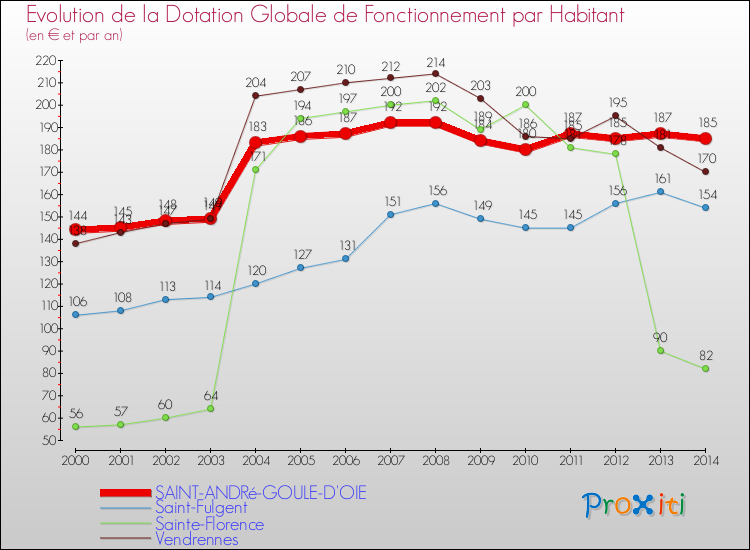 Evolution et montant de la dotation globale de fonctionnement par Habitant pour SAINT-ANDRé-GOULE-D'OIE et les communes proches de 2000 à 2014. Comparaison des dotations globales de fonctionnement par habitant pour SAINT-ANDRé-GOULE-D'OIE et les communes voisines de 2000 à 2014.