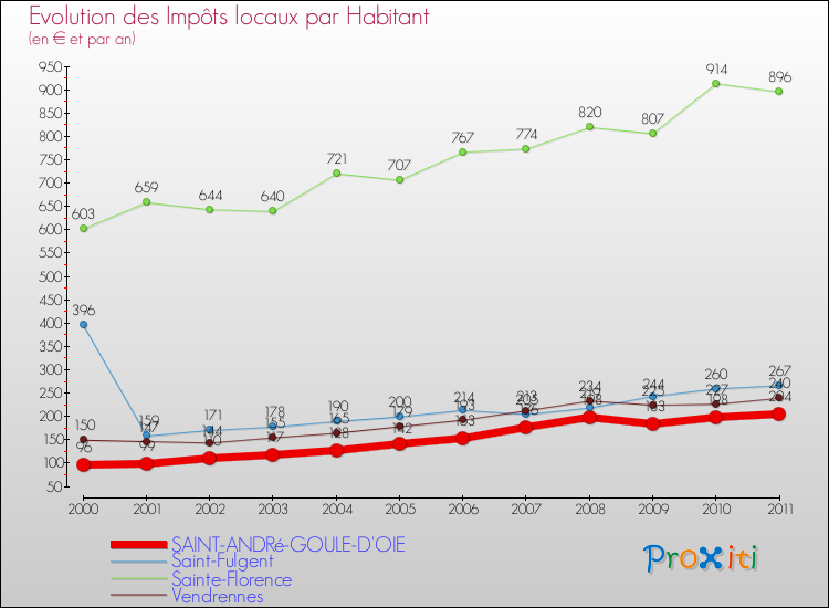 Evolution et montant des impôts locaux par Habitant pour SAINT-ANDRé-GOULE-D'OIE et les communes proches Comparaison des impôts locaux par habitant pour SAINT-ANDRé-GOULE-D'OIE et les communes voisines