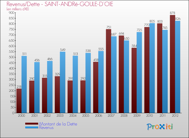 Evolution comparée de la dette et des revenus pour la commune de SAINT-ANDRé-GOULE-D'OIE de 2000 à 2012 Comparaison de la dette et des revenus pour SAINT-ANDRé-GOULE-D'OIE de 2000 à 2012