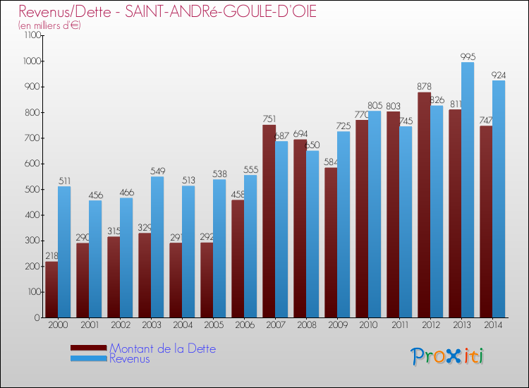 Evolution comparée de la dette et des revenus pour la commune de SAINT-ANDRé-GOULE-D'OIE de 2000 à 2014 Comparaison de la dette et des revenus pour SAINT-ANDRé-GOULE-D'OIE de 2000 à 2014