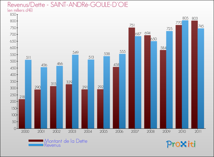 Evolution comparée de la dette et des revenus pour la commune de SAINT-ANDRé-GOULE-D'OIE de 2000 à 2011 Comparaison de la dette et des revenus pour SAINT-ANDRé-GOULE-D'OIE de 2000 à 2011