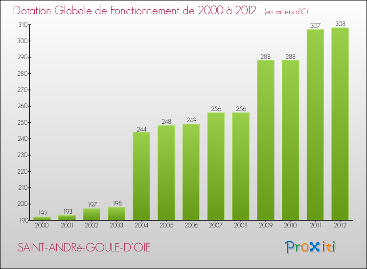 Evolution du montant de la Dotation Globale de Fonctionnement pour la commune de SAINT-ANDRé-GOULE-D'OIE de 2000 à 2012 Evolution du montant de la Dotation Globale de Fonctionnement pour SAINT-ANDRé-GOULE-D'OIE de 2000 à 2012