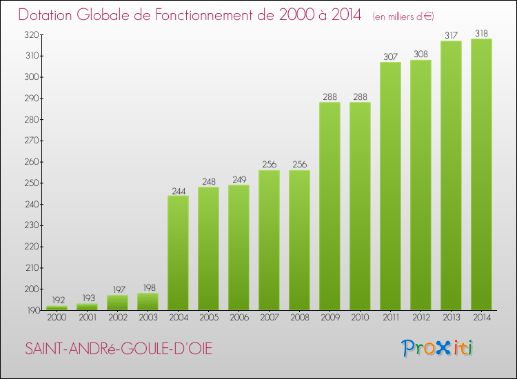 Evolution du montant de la Dotation Globale de Fonctionnement pour la commune de SAINT-ANDRé-GOULE-D'OIE de 2000 à 2014 Evolution du montant de la Dotation Globale de Fonctionnement pour SAINT-ANDRé-GOULE-D'OIE de 2000 à 2014