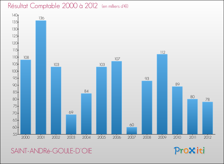 Evolution du résultat comptable pour la commune de SAINT-ANDRé-GOULE-D'OIE de 2000 à 2012 Evolution du résultat comptable pour SAINT-ANDRé-GOULE-D'OIE de 2000 à 2012