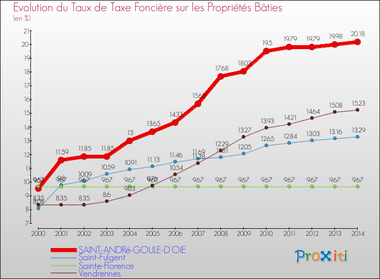 Evolution du taux de la taxe foncière sur le bati pour SAINT-ANDRé-GOULE-D'OIE et les communes proches de 2000 à 2014 Comparaison des taux de taxe foncière sur le bati pour SAINT-ANDRé-GOULE-D'OIE et les communes voisines de 2000 à 2014