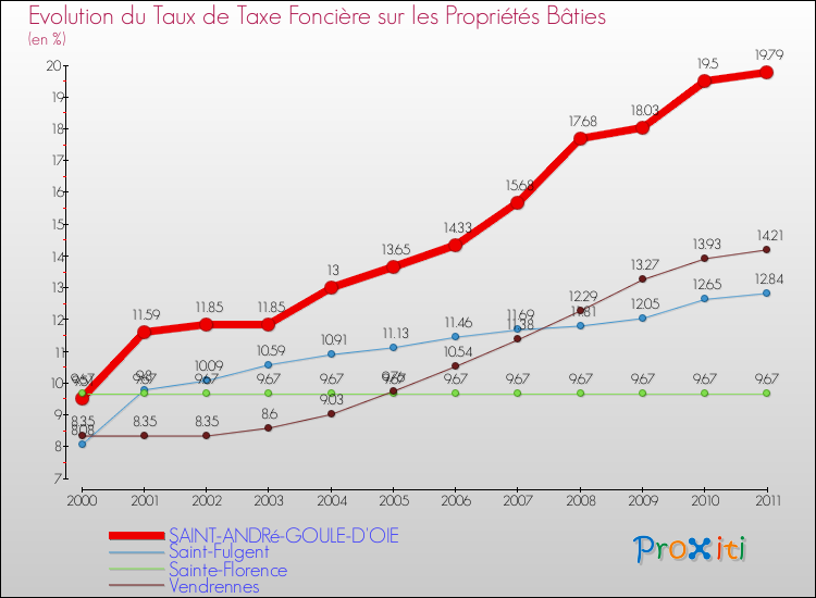 Evolution du taux de la taxe foncière sur le bati pour SAINT-ANDRé-GOULE-D'OIE et les communes proches Comparaison des taux de taxe foncière sur le bati pour SAINT-ANDRé-GOULE-D'OIE et les communes voisines