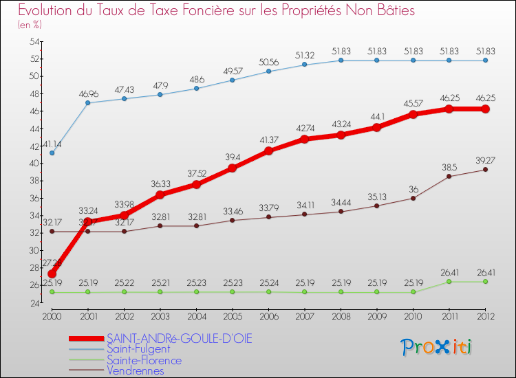 Evolution du taux de la taxe foncière sur les immeubles et terrains non batis pour SAINT-ANDRé-GOULE-D'OIE et les communes proches de 2000 à 2012 Comparaison des taux de la taxe foncière sur les immeubles et terrains non batis pour SAINT-ANDRé-GOULE-D'OIE et les communes voisines de 2000 à 2012