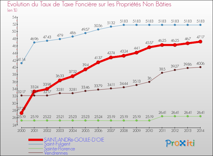 Evolution du taux de la taxe foncière sur les immeubles et terrains non batis pour SAINT-ANDRé-GOULE-D'OIE et les communes proches de 2000 à 2014 Comparaison des taux de la taxe foncière sur les immeubles et terrains non batis pour SAINT-ANDRé-GOULE-D'OIE et les communes voisines de 2000 à 2014
