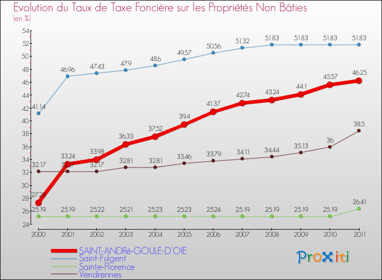 Evolution du taux de la taxe foncière sur les immeubles et terrains non batis pour SAINT-ANDRé-GOULE-D'OIE et les communes proches Comparaison des taux de la taxe foncière sur les immeubles et terrains non batis pour SAINT-ANDRé-GOULE-D'OIE et les communes voisines