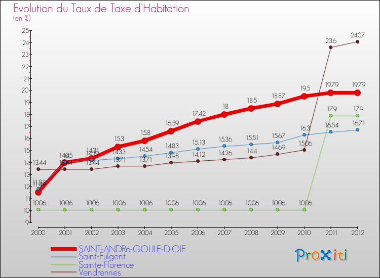 Evolution du taux de la taxe d'habitation pour SAINT-ANDRé-GOULE-D'OIE et les communes proches Comparaison des taux de la taxe d'habitation pour SAINT-ANDRé-GOULE-D'OIE et les communes voisines