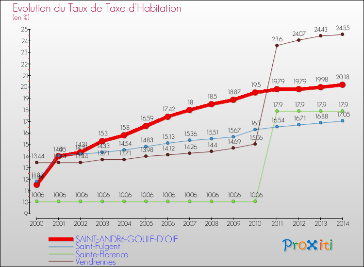 Evolution du taux de la taxe d'habitation pour SAINT-ANDRé-GOULE-D'OIE et les communes proches de 2000 à 2014 Comparaison des taux de la taxe d'habitation pour SAINT-ANDRé-GOULE-D'OIE et les communes voisines de 2000 à 2014