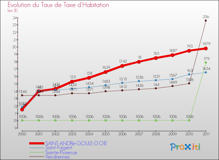 Evolution du taux de la taxe d'habitation pour SAINT-ANDRé-GOULE-D'OIE et les communes proches Comparaison des taux de la taxe d'habitation pour SAINT-ANDRé-GOULE-D'OIE et les communes voisines