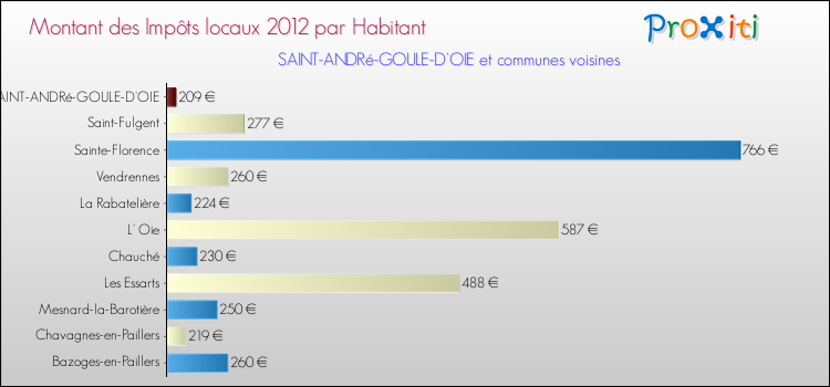Montant des impôts locaux par Habitant pour SAINT-ANDRé-GOULE-D'OIE et les communes proches Comparaison des impôts locaux par habitant pour SAINT-ANDRé-GOULE-D'OIE et les communes voisines