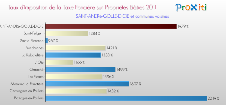 Taux d'imposition de la taxe foncière sur le bati 2011 pour SAINT-ANDRé-GOULE-D'OIE et les communes proches Comparaison des taux d'imposition de la taxe foncière sur le bati 2011 pour SAINT-ANDRé-GOULE-D'OIE et les communes voisines