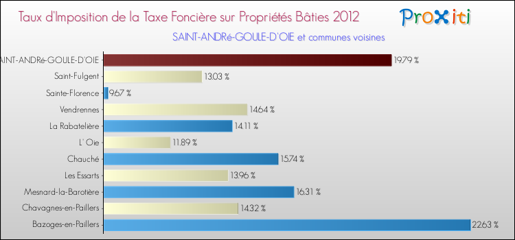 Taux d'imposition de la taxe foncière sur le bati 2012 pour SAINT-ANDRé-GOULE-D'OIE et les communes proches Comparaison des taux d'imposition de la taxe foncière sur le bati 2012 pour SAINT-ANDRé-GOULE-D'OIE et les communes voisines