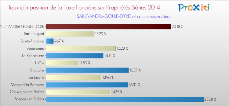 Taux d'imposition de la taxe foncière sur le bati 2014 pour SAINT-ANDRé-GOULE-D'OIE et les communes proches Comparaison des taux d'imposition de la taxe foncière sur le bati 2014 pour SAINT-ANDRé-GOULE-D'OIE et les communes voisines