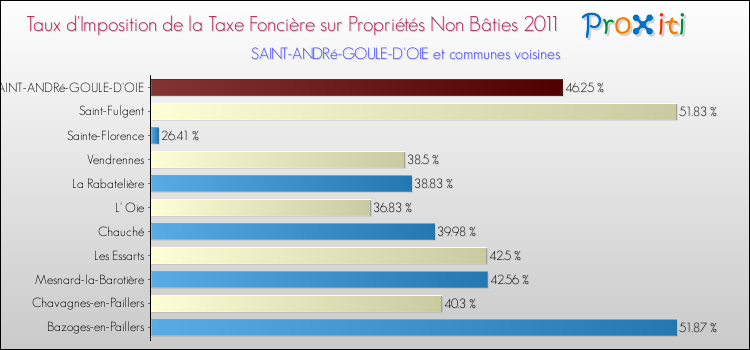 Taux d'imposition de la taxe foncière sur les immeubles et terrains non batis 2011 pour SAINT-ANDRé-GOULE-D'OIE et les communes proches Comparaison des taux d'imposition de la taxe foncière sur les immeubles et terrains non batis 2011 pour SAINT-ANDRé-GOULE-D'OIE et les communes voisines