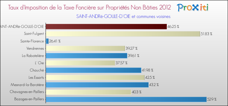 Taux d'imposition de la taxe foncière sur les immeubles et terrains non batis 2012 pour SAINT-ANDRé-GOULE-D'OIE et les communes proches Comparaison des taux d'imposition de la taxe foncière sur les immeubles et terrains non batis 2012 pour SAINT-ANDRé-GOULE-D'OIE et les communes voisines