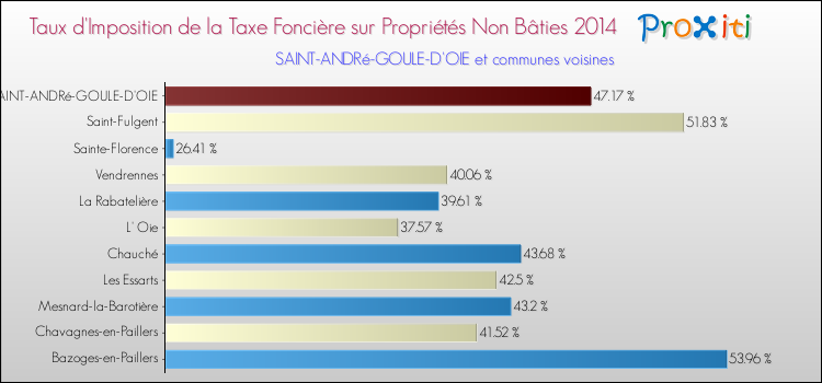 Taux d'imposition de la taxe foncière sur les immeubles et terrains non batis 2014 pour SAINT-ANDRé-GOULE-D'OIE et les communes proches Comparaison des taux d'imposition de la taxe foncière sur les immeubles et terrains non batis 2014 pour SAINT-ANDRé-GOULE-D'OIE et les communes voisines