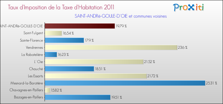 Taux d'imposition de la taxe d'habitation 2011 pour SAINT-ANDRé-GOULE-D'OIE et les communes proches Comparaison des taux d'imposition de la taxe d'habitation 2011 pour SAINT-ANDRé-GOULE-D'OIE et les communes voisines