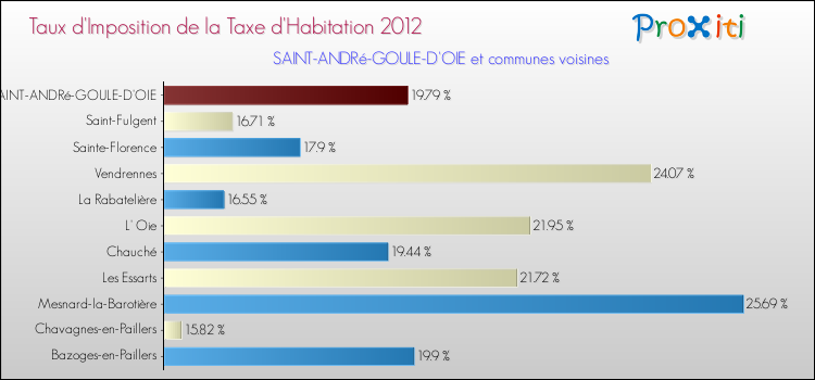 Taux d'imposition de la taxe d'habitation 2012 pour SAINT-ANDRé-GOULE-D'OIE et les communes proches Comparaison des taux d'imposition de la taxe d'habitation 2012 pour SAINT-ANDRé-GOULE-D'OIE et les communes voisines